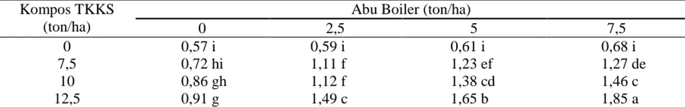 Tabel  2  menunjukkan  bahwa  kombinasi  kompos TKKS dosis 12,5 ton/ha dan abu boiler  dosis  7,5  ton/ha  meningkatkan  diameter  batang  tanaman  semangka  dibandingkan  kombinasi  lain,  yaitu  terjadi  peningkatan  diameter  batang  hingga 2,24 kali di