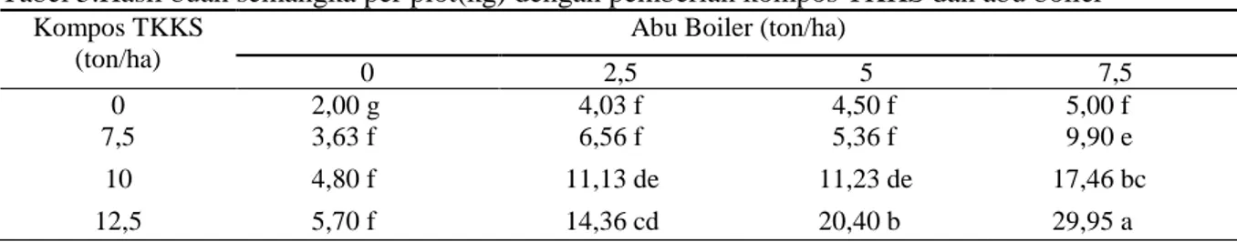 Tabel 5.Hasil buah semangka per plot(kg) dengan pemberian kompos TKKS dan abu boiler  
