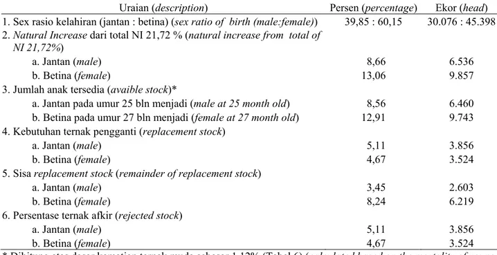 Tabel 3. Estimasi potensi atau output sapi Bali di Kabupaten TTU, Propinsi NTT  tahun 2007 (potencial 