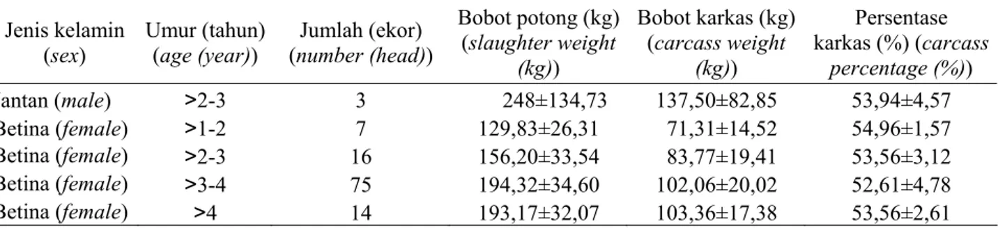 Tabel 9.  Rata-rata bobot potong, bobot karkas dan persentase karkas sapi Bali jantan dan betina di RPH  Kefamenanu, Kabupaten TTU tahun 2007 (average values of slaughtered weight, carcas weight, and carcass 