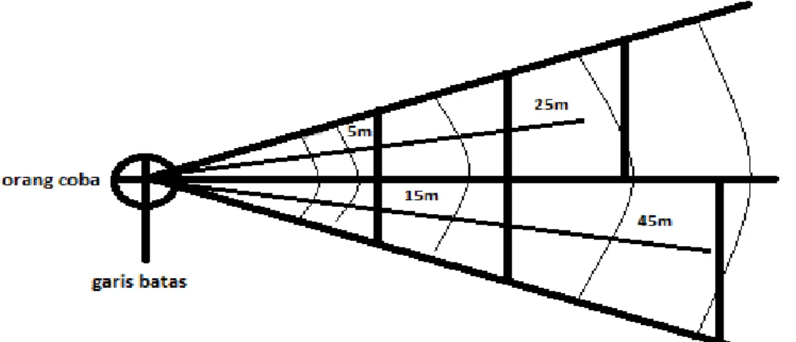 Gambar 8. Diagram lapangan tes tendangan jauh (long pass)  (Verduci 1980: 335) 