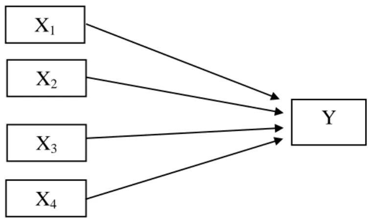 Gambar 4. Desain Penelitian Variabel X dan Variabel Y  (Sumber : Arikunto. 1997)  Keterangan :  X 1  : panjang tungkai  X 2  : power tungkai  X 3  : lingkar paha  X 4   : keseimbangan 