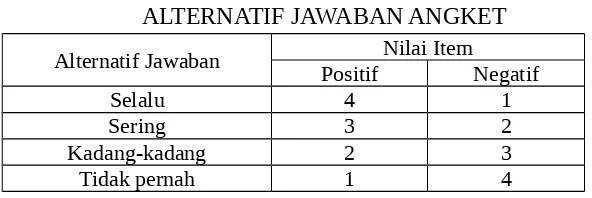 Tabel 3.5ALTERNATIF JAWABAN ANGKET