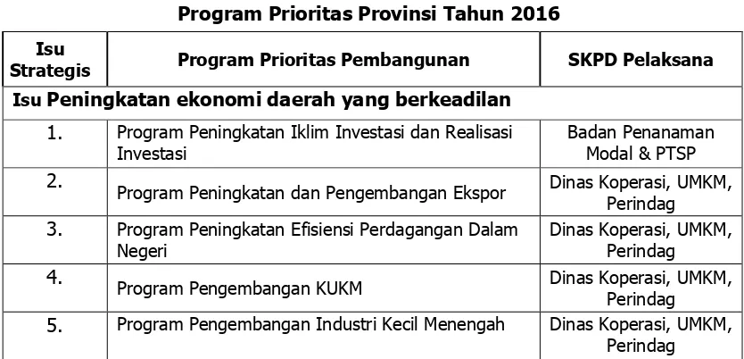 Tabel 4.2  Program Prioritas Provinsi Tahun 2016 