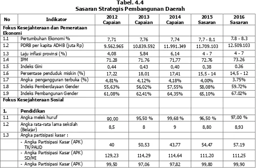 Tabel. 4.4 Sasaran Strategis Pembangunan Daerah 