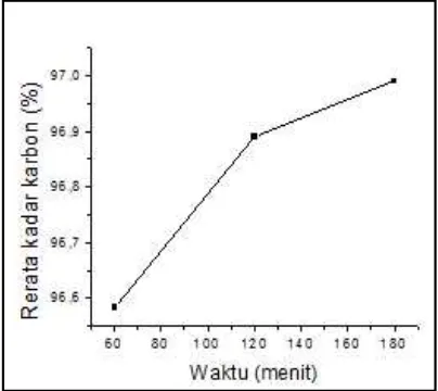 Tabel 2. Perbandingan gugus fungsi sebelum dansesudah optimasi waktu redoks berdasarkanhasil uji FTIR.