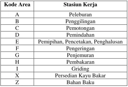 Tabel 2. Pengelompokan area per departemen 