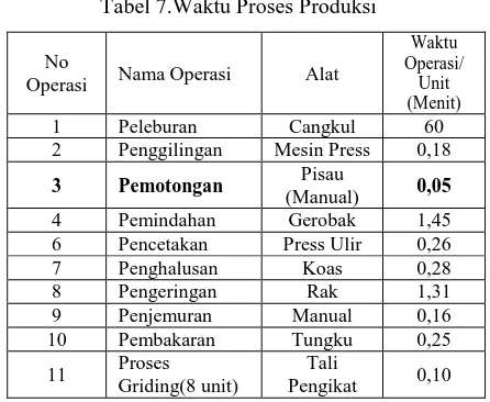 Tabel 7.Waktu Proses Produksi 
