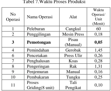 Tabel 7.Waktu Proses Produksi 