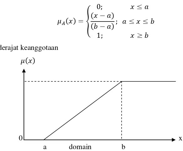 Gambar 2.3 Grafik representasi linier naik (Sri Kusumadewi dan Hari Purnomo, 