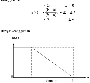 Gambar 2.4 Grafik representasi linier turun (Sri Kusumadewi dan Hari 