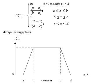 Gambar 2.5 Grafik representasi kurva segitiga (Sri Kusumadewi, 2002:11) 