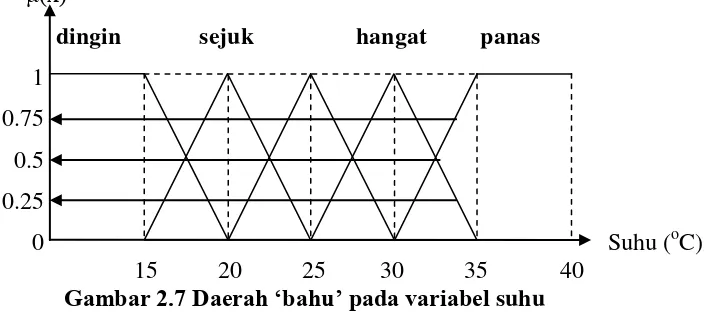 Gambar 2.7 Daerah „bahu‟ pada variabel suhu 