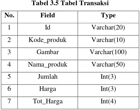 Tabel 3.5 Tabel Transaksi 
