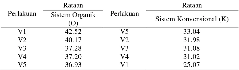 Tabel 2. Uji beda dua rata-rata antara sistem organik (O) dan sistem konvensional (K) pada tinggi tanaman(cm) saat mulai berbunga  (5 MST) 2