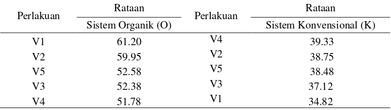 Tabel 4. Uji beda dua rata-rata antara sistem organik (O) dan sistem konvensional (K) pada tinggi tanaman(cm) saat mulai mulai terbentuk polong  (6 MST) 2