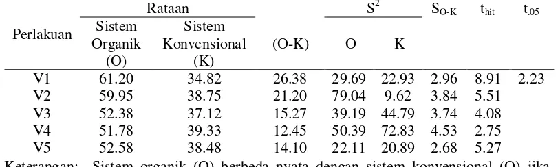 Tabel 6. Uji beda dua rata-rata antara sistem organik (O) dan sistem konvensional (K) pada tinggi tanaman(cm) saat panen  (8 MST) 