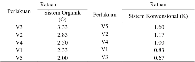 Tabel 8. Uji beda dua rata-rata antara sistem organik (O) dan sistem konvensional (K) pada jumlah cabang saat mulai berbunga (5 MST) 
