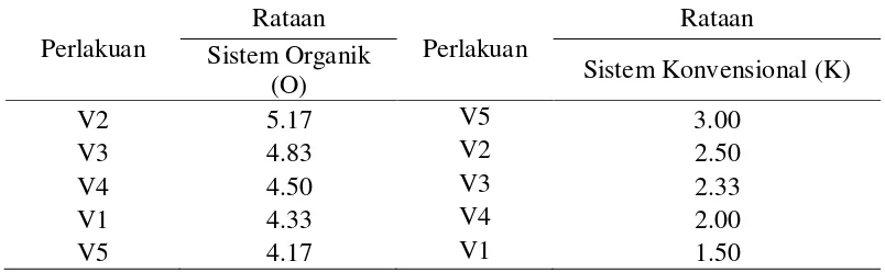 Tabel 9. Rataan jumlah cabang saat mulai tebentuk polong (6 MST) pada sistem organik (O) dan sistem konvensional (K) 