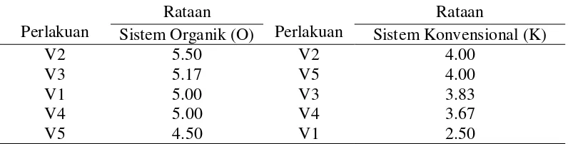 Tabel 10. Uji beda dua rata-rata antara sistem organik (O) dan sistem konvensional (K) pada jumlah cabang saat mulai terbentuk polong (6 MST) 
