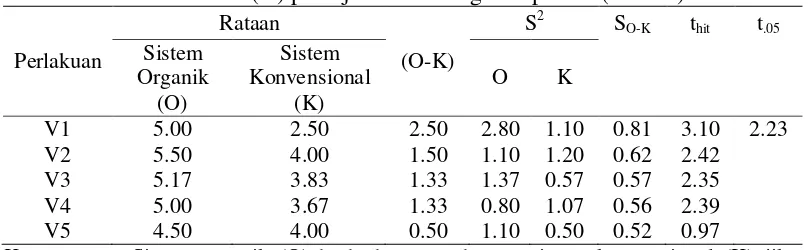 Tabel 12. Uji beda dua rata-rata antara sistem organik (O) dan sistem  konvensional (K) pada jumlah cabang saat panen  (8 MST) 