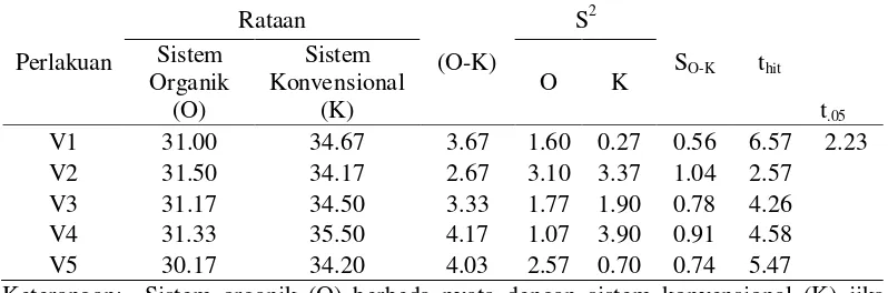 Tabel 13. Rataan umur berbunga (hari) pada sistem organik (O) dan sistem konvensional (K) 