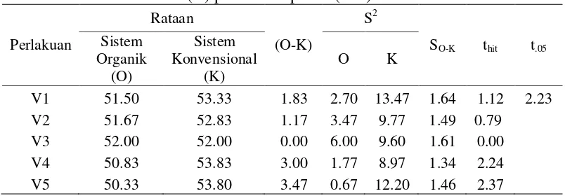 Tabel 15. Rataan umur panen (hari) pada sistem organik (O) dan sistem 