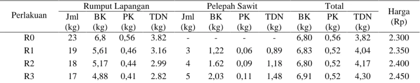 Tabel 1.   Proporsi  rumput  dan  pelepah  sawit,  kandungan  gizi  (bahan  kering,  protein,  TDN)  dan  harga  masing- masing-masing perlakuan pakan sapi Bali  