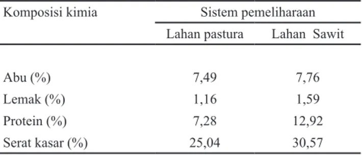 Tabel 2. Kebutuhan lahan dan kapasitas tampung ternak pada  lahan  pastura dan lahan sawit