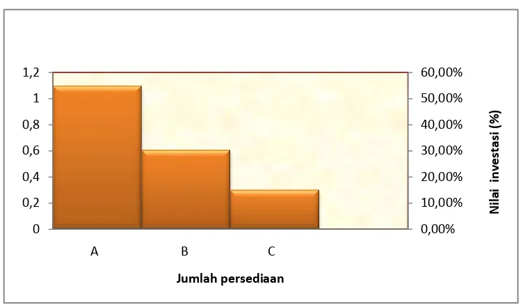 Gambar 2.1 Diagram Persentase Analisis ABC 