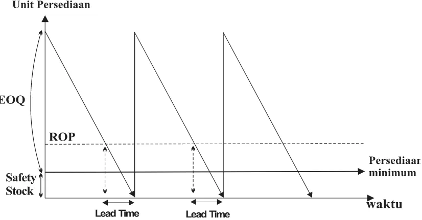 Gambar 2.3 Grafik Hubungan EOQ, Safety Stock dan ROP (Zamit, Yulian. 2003) 