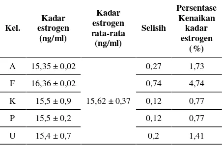 Tabel 2. Persentase penurunan kadar estrogen akibatpaparan radiasi