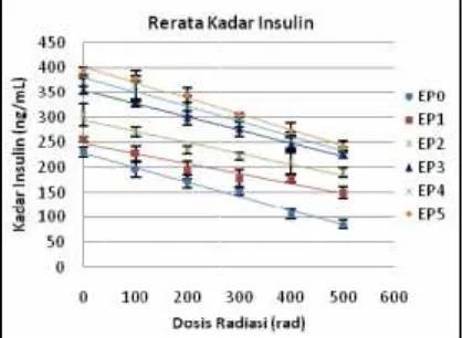 Gambar 1. Perbandingan kkelompok pepaparan radiasinon ekstrak, EEP2 = ekstrak 4600 mg/kg BB,BB, EP5 = ekstn kadar insulin (ng/mL)  padaperlakuanakibat pemberianiasi (rad)