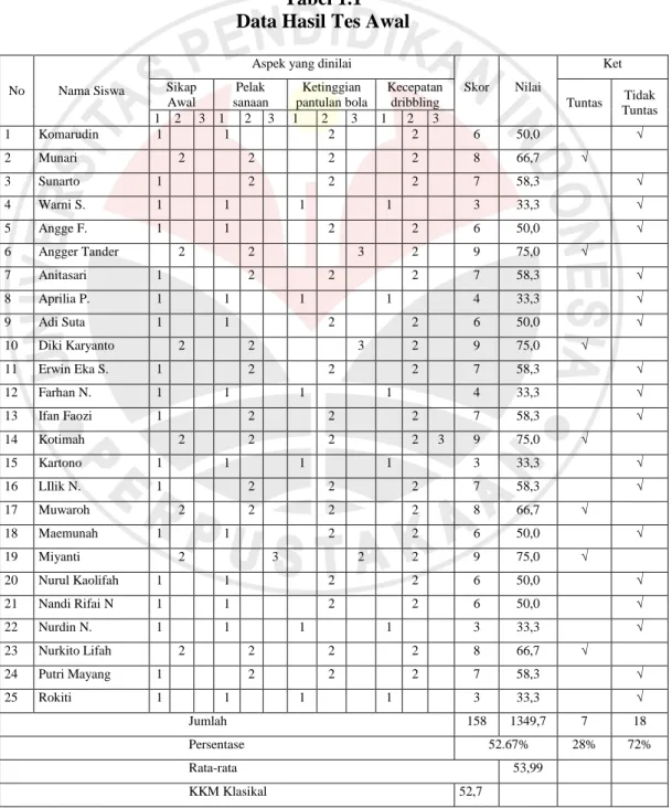 Tabel 1.1  Data Hasil Tes Awal 