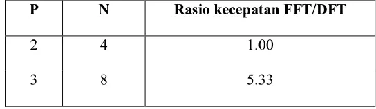 Tabel 2.1 Rasio Kecepatan FFT Terhadap DFT 