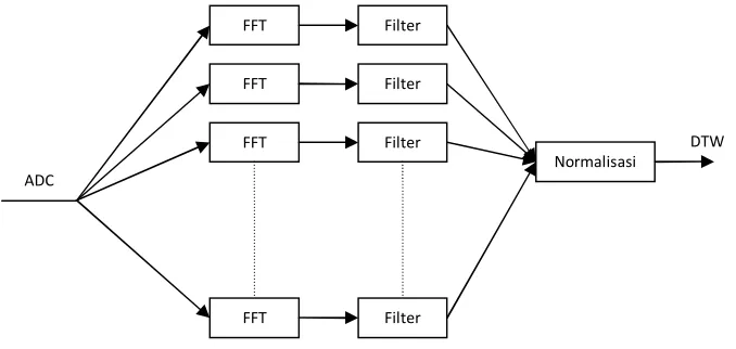 Gambar 4.1. Metode Mel-scaled Ceptral Coefficients (Ekstraksi Ciri) 