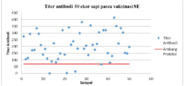 Grafik 1. Hasil Pengujian Elisa pada Sapi pasca Vaksinasi SE 