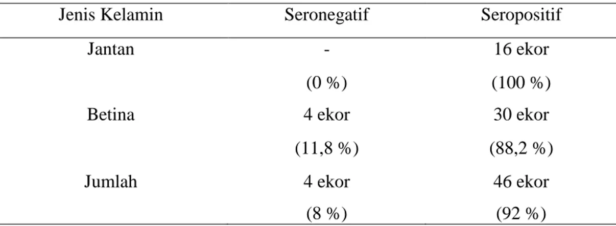 Tabel  3.  Persentase  Titer  Antibodi  pasca  Vaksinasi  SE  pada  Sapi  Bali  di  Kota  Kupang berdasarkan Jenis Kelamin 