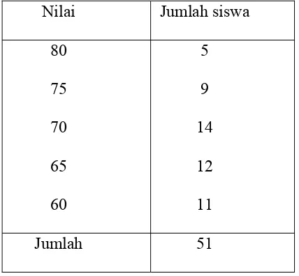 Tabel 1. Nilai rata-rata mengarang pada mata pelajaran Bahasa Indonesia 