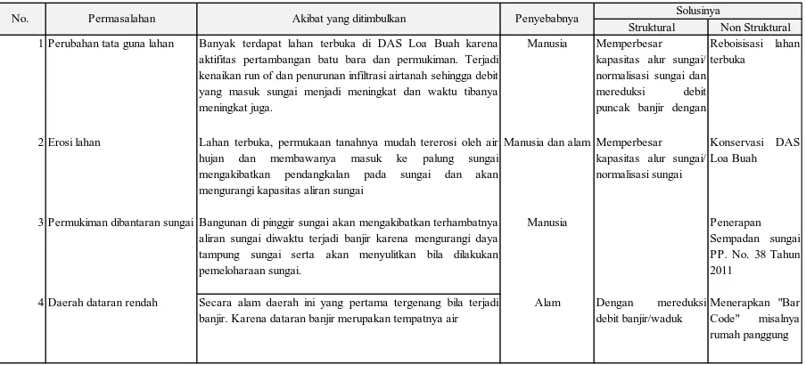 Table 1. Permasalahan yang terindefikasi di sungai Loa Buah Kota Samarinda  Permasalahan yang teridentifikasi di sungai Loa Buah