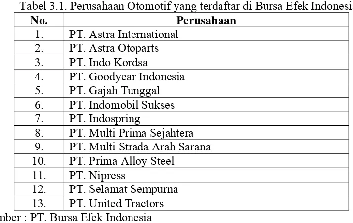 Tabel 3.1. Perusahaan Otomotif yang terdaftar di Bursa Efek Indonesia 