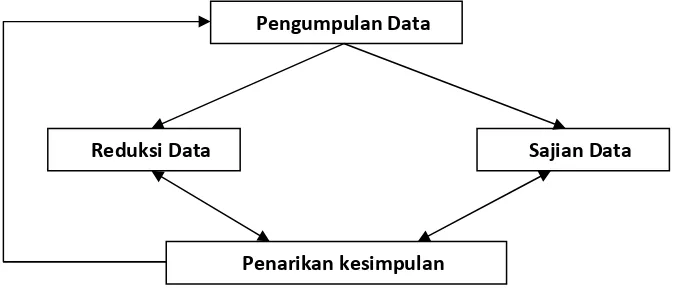 Gambar 4: Teknik Pengumpulan Data 