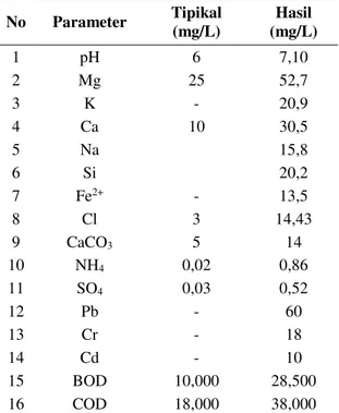 Tabel 3.  Karakteristik  kandungan  unsur  kimia  lindi  di  TPA Supit Urang [10]. 