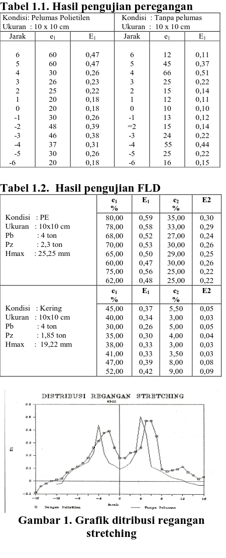 Tabel 1.1. Hasil pengujian peregangan  Kondisi  : Tanpa pelumas  Ukuran  :  10 x 10 cm 