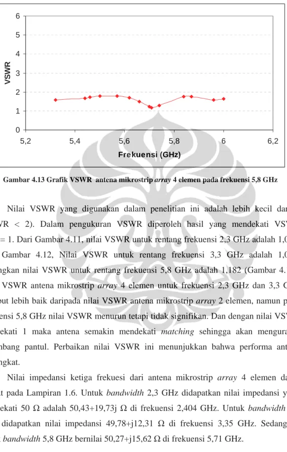 Gambar 4.13 Grafik VSWR  antena mikrostrip array 4 elemen pada frekuensi 5,8 GHz  
