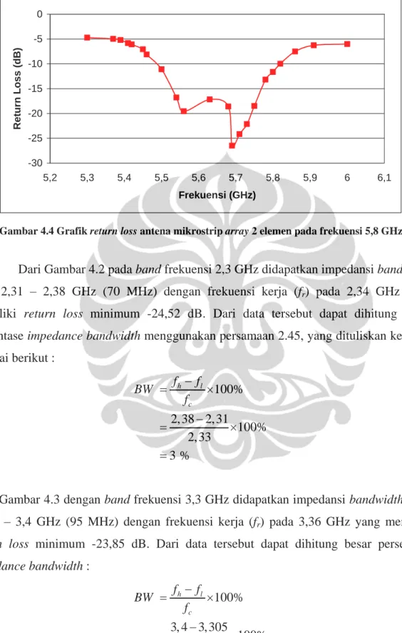 Gambar 4.4 Grafik return loss antena mikrostrip array 2 elemen pada frekuensi 5,8 GHz  