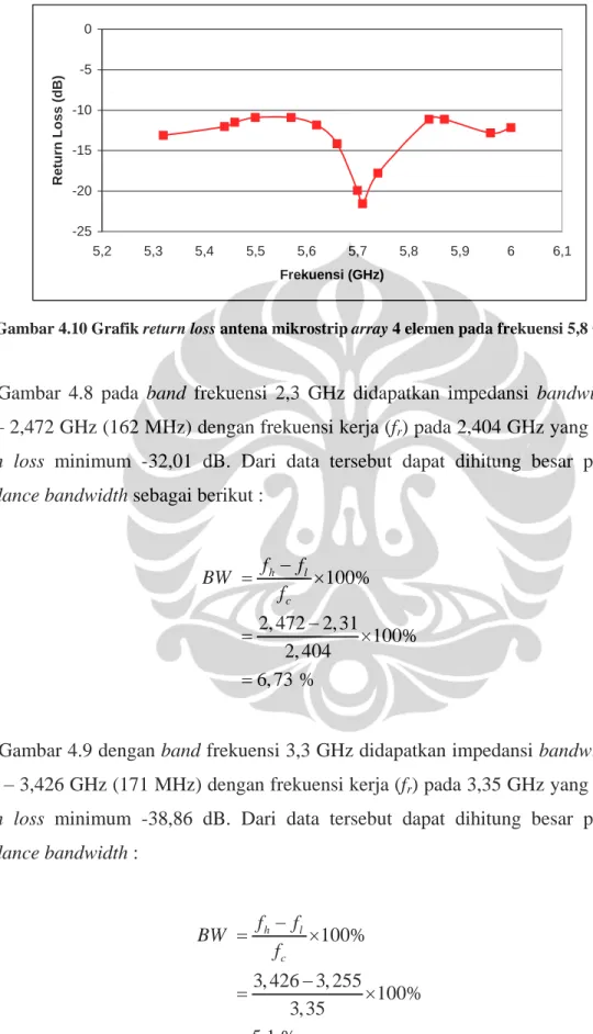 Gambar 4.10 Grafik return loss antena mikrostrip array 4 elemen pada frekuensi 5,8 GHz  