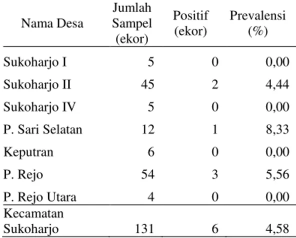 Tabel  1  dapat  diketahui  bahwa  Sapi  Bali  yang positif terinfestasi Paramphistomum sp