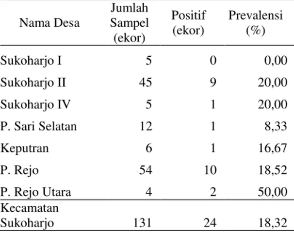 Tabel  4.  Prevalensi  Sapi  Bali  yang  positif  terinfestasi Mecistocirrus sp.  pada setiap  desa terpilih di Kecamatan Sukoharjo 