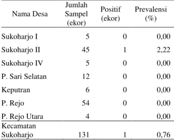 Tabel  5.  Prevalensi  Sapi  Bali  yang  positif  terinfestasi Cooperia sp. pada setiap desa  terpilih di Kecamatan Sukoharjo 